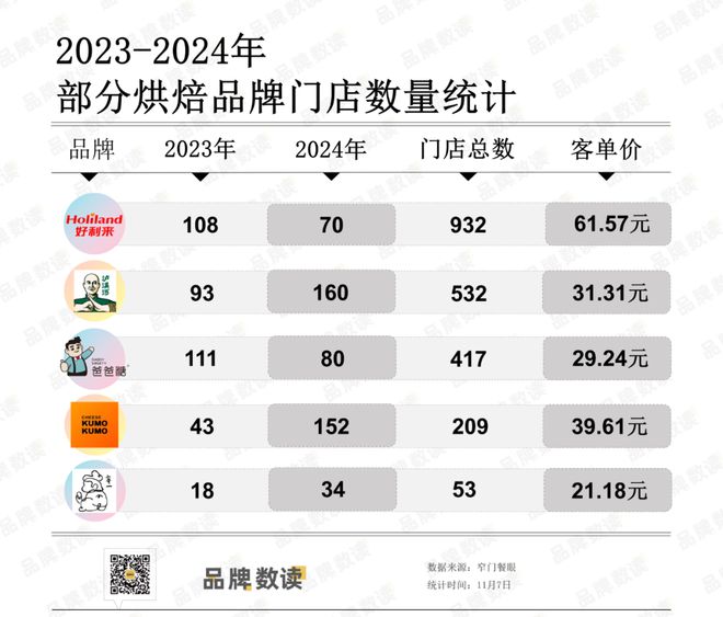 烘焙行业进入快速迭代阶段年开关店均超|利来老牌娱乐官网9万家