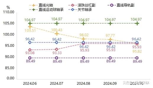 10月丽水滚动功能部件价格指数微幅下跌